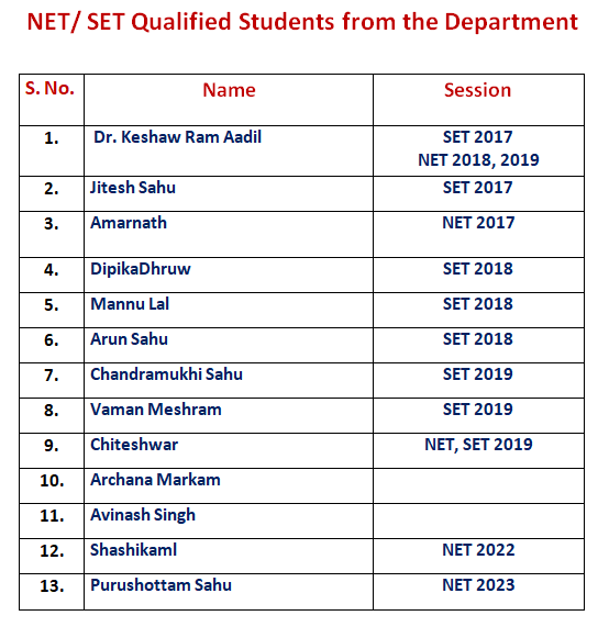 Student Achievements